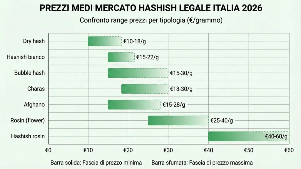 Prezzi medi hashish legale italia 2026